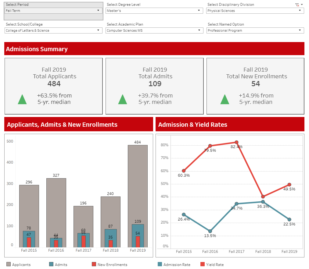 Admission Data as of 2020